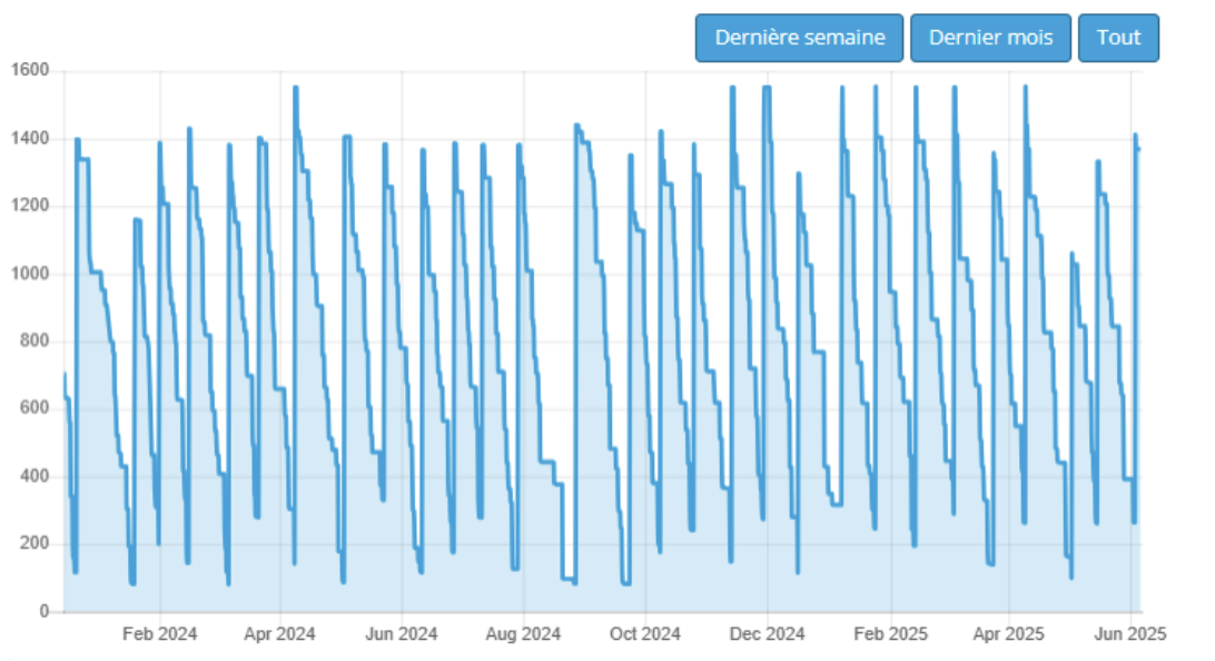 Graphique cuve suivie - Four Data