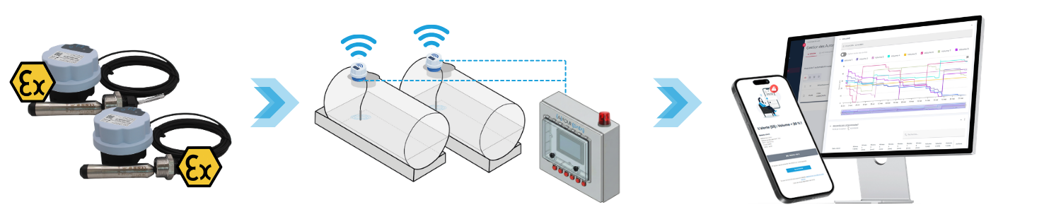 PLC gauge diagram and connected platforms