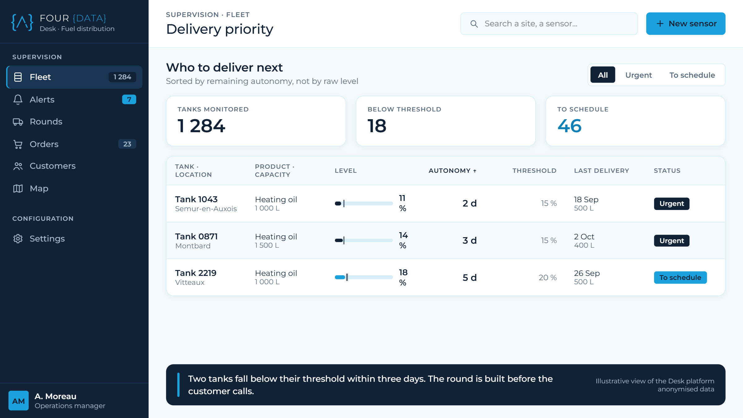 Plataforma FOUR DATA Desk, depósitos de clientes ordenados por prioridad de entrega